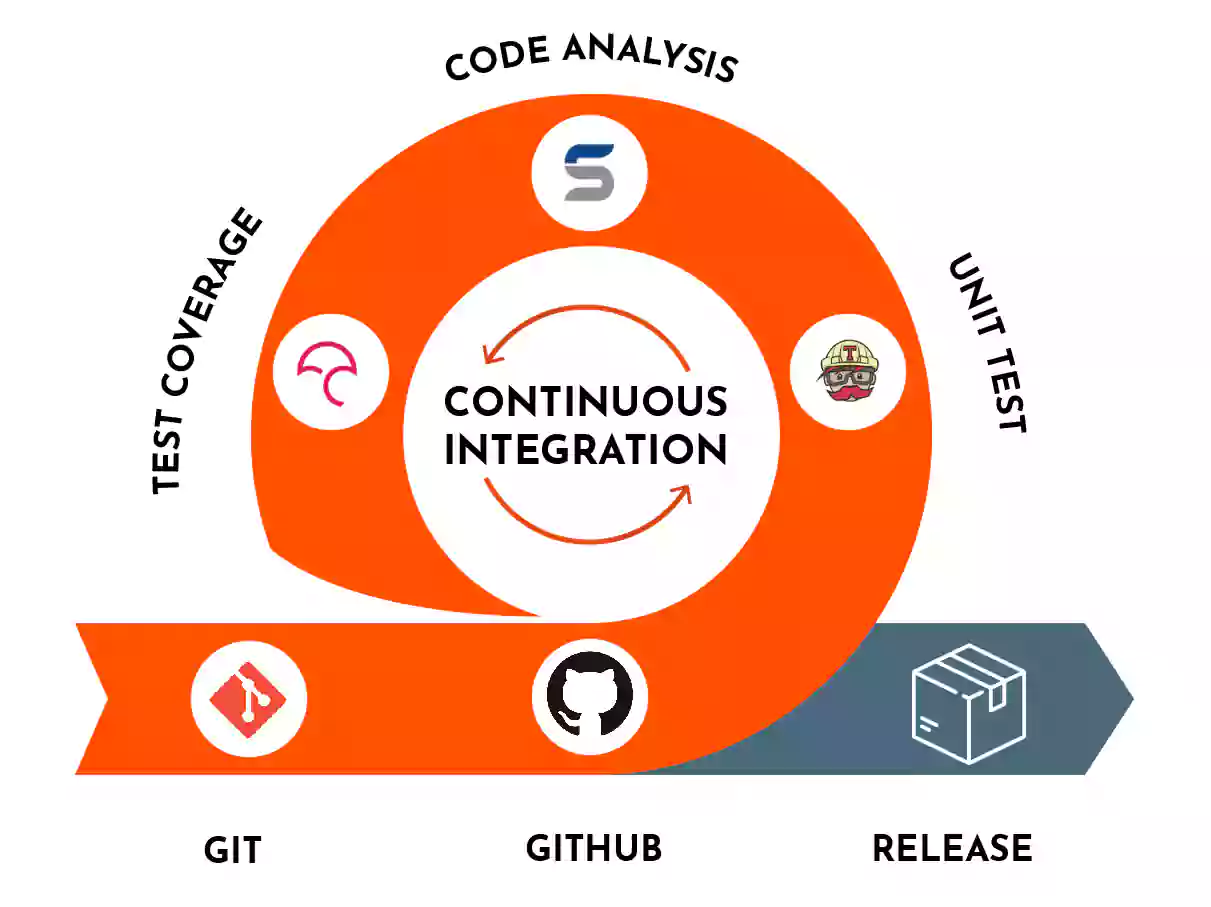 Continuous Integration